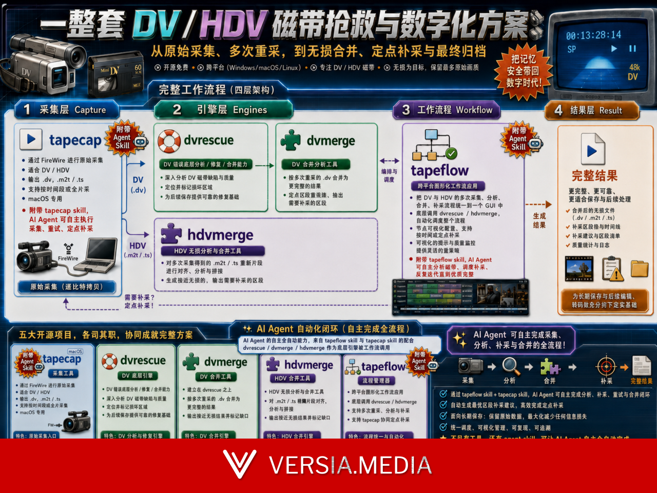 DV/HDV 磁带拯救计划:用 AI 驱动十八年前的老设备